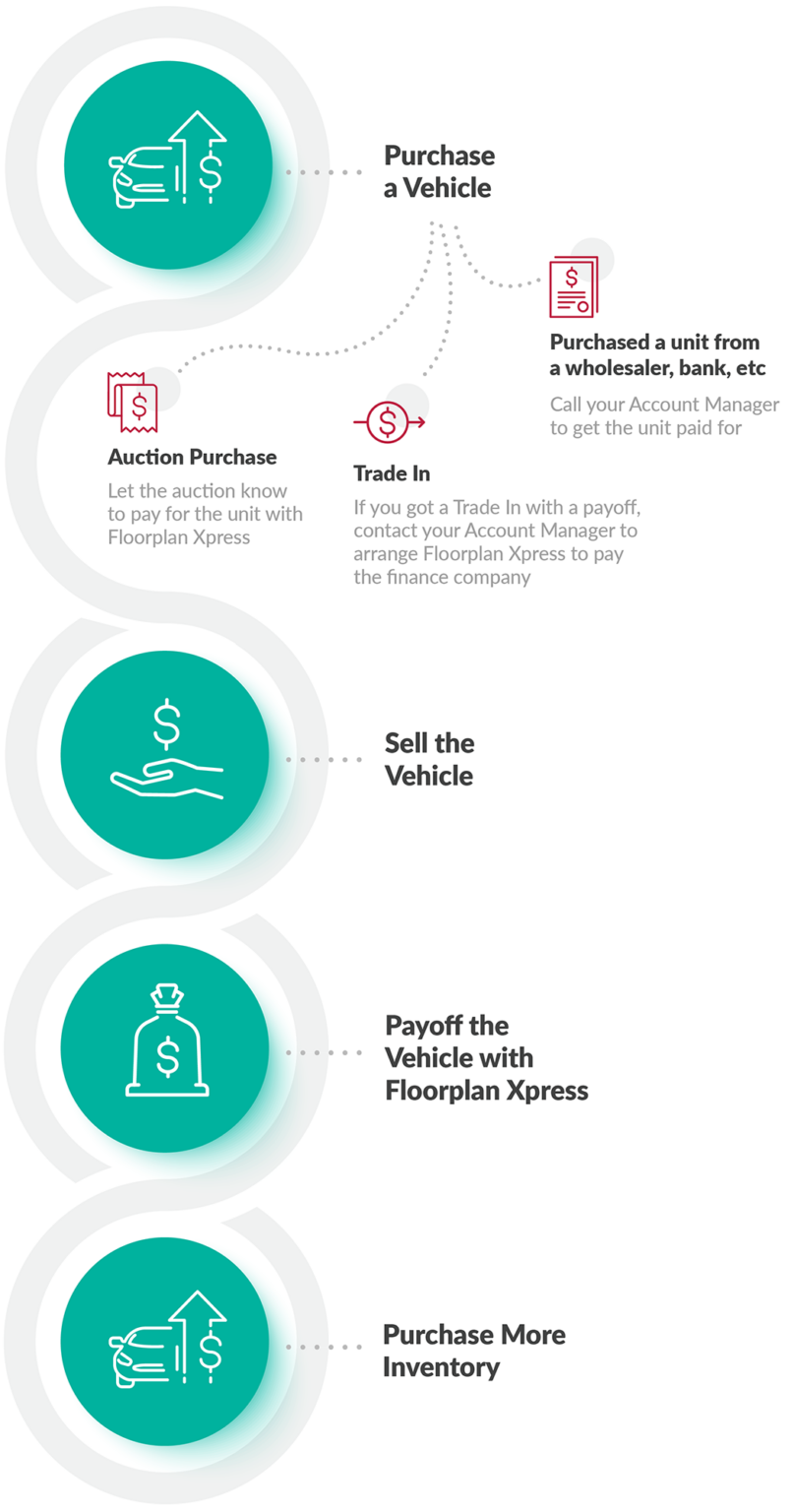 what-is-dealer-floor-plan-financing-your-guide-to-auto-floor-planning